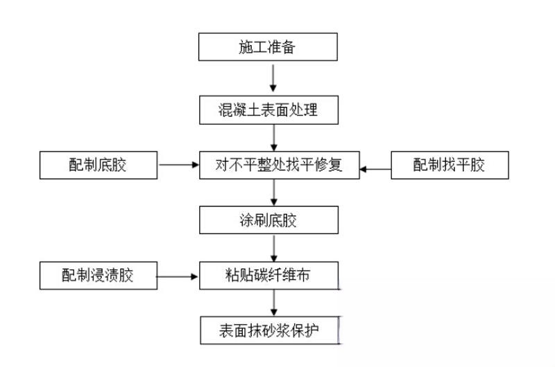 定安碳纤维加固的优势以及使用方法